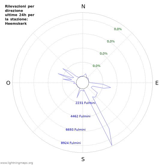 Grafico: Rilevazioni per direzione