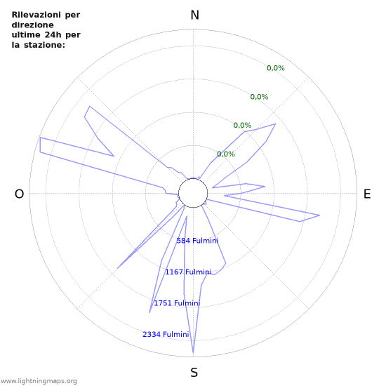 Grafico: Rilevazioni per direzione