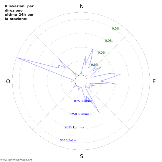 Grafico: Rilevazioni per direzione