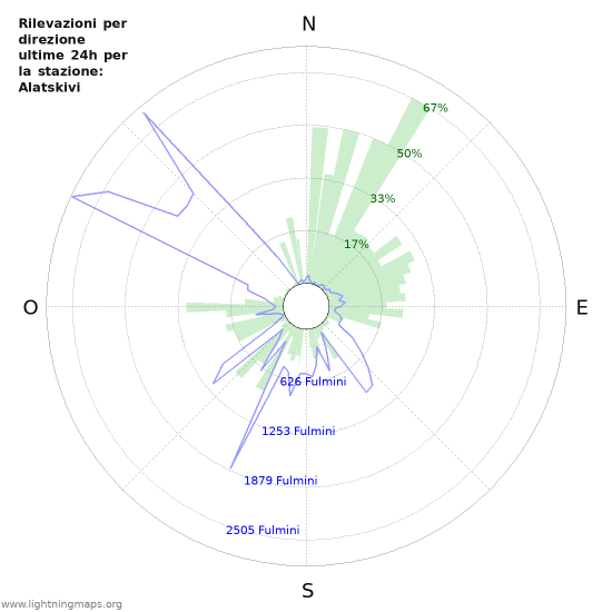 Grafico: Rilevazioni per direzione