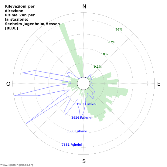 Grafico: Rilevazioni per direzione