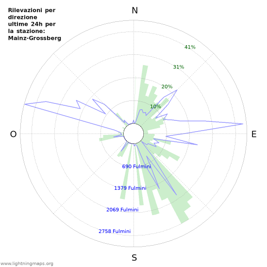 Grafico: Rilevazioni per direzione