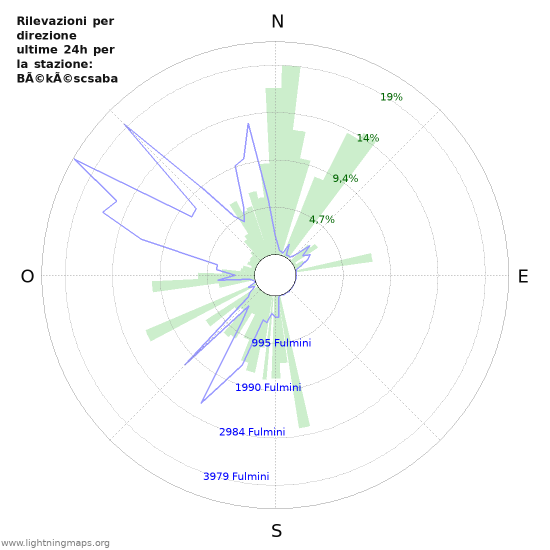 Grafico: Rilevazioni per direzione