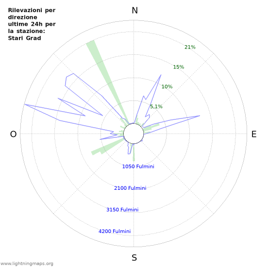 Grafico: Rilevazioni per direzione