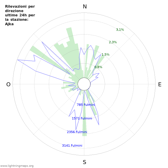 Grafico: Rilevazioni per direzione