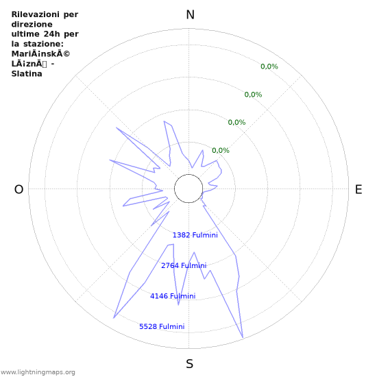 Grafico: Rilevazioni per direzione