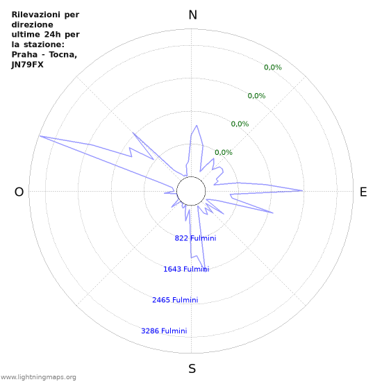 Grafico: Rilevazioni per direzione