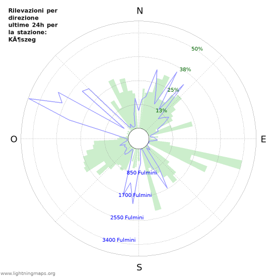 Grafico: Rilevazioni per direzione