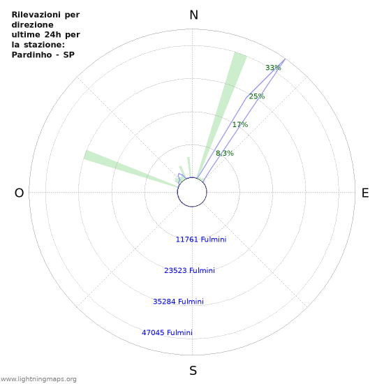 Grafico: Rilevazioni per direzione