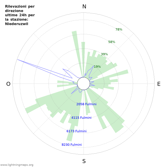 Grafico: Rilevazioni per direzione