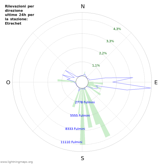 Grafico: Rilevazioni per direzione