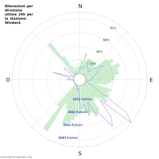 Grafico: Rilevazioni per direzione