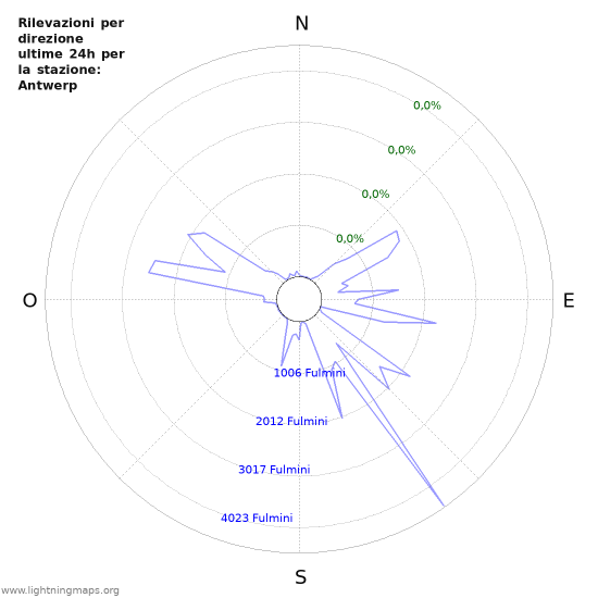 Grafico: Rilevazioni per direzione