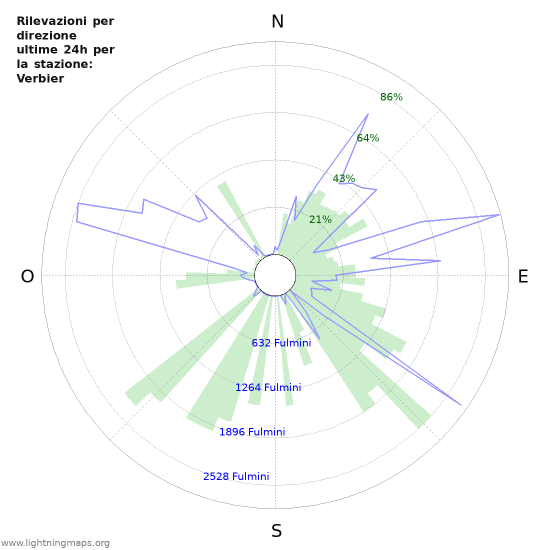 Grafico: Rilevazioni per direzione