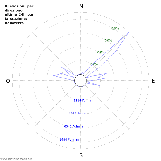 Grafico: Rilevazioni per direzione