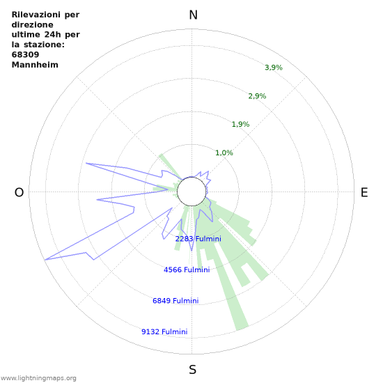 Grafico: Rilevazioni per direzione