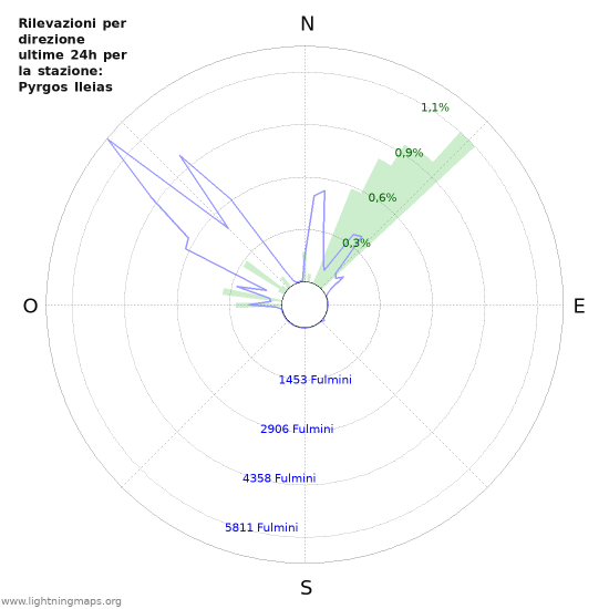 Grafico: Rilevazioni per direzione