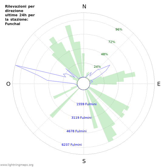 Grafico: Rilevazioni per direzione