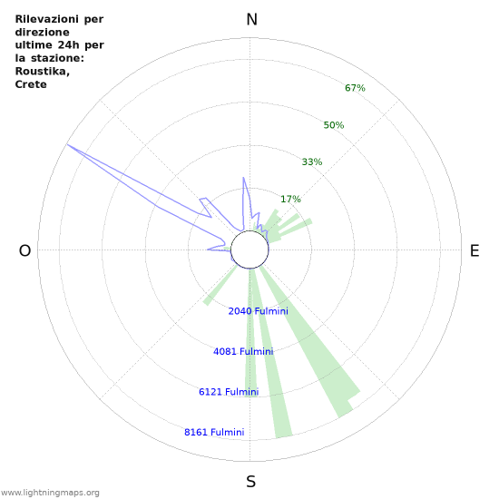 Grafico: Rilevazioni per direzione