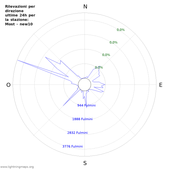 Grafico: Rilevazioni per direzione