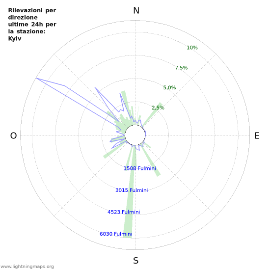 Grafico: Rilevazioni per direzione