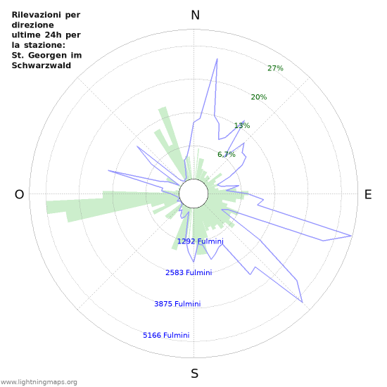 Grafico: Rilevazioni per direzione