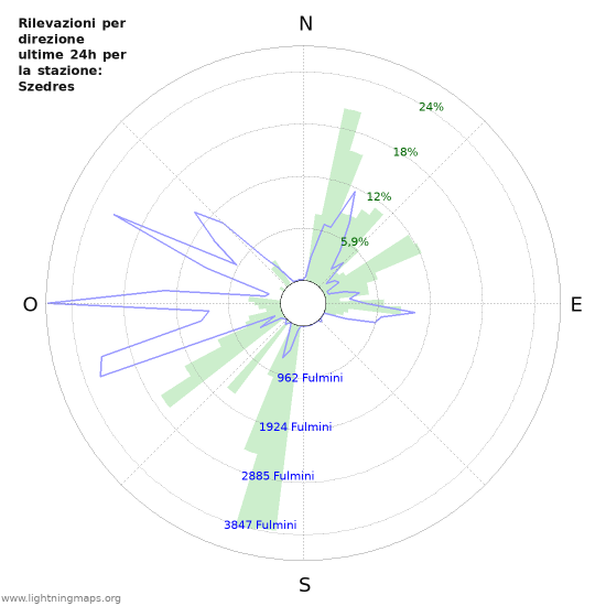 Grafico: Rilevazioni per direzione