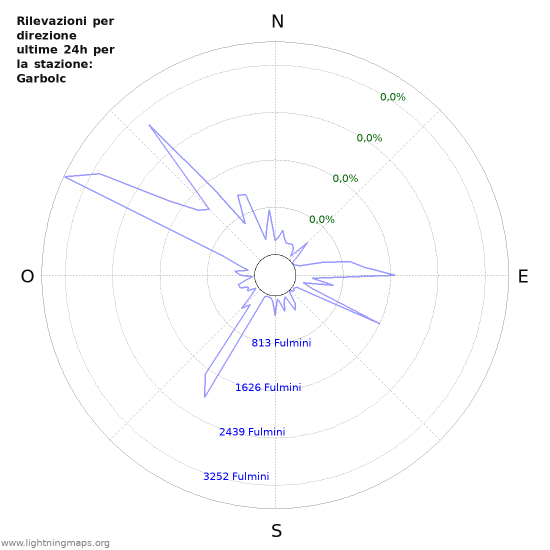 Grafico: Rilevazioni per direzione