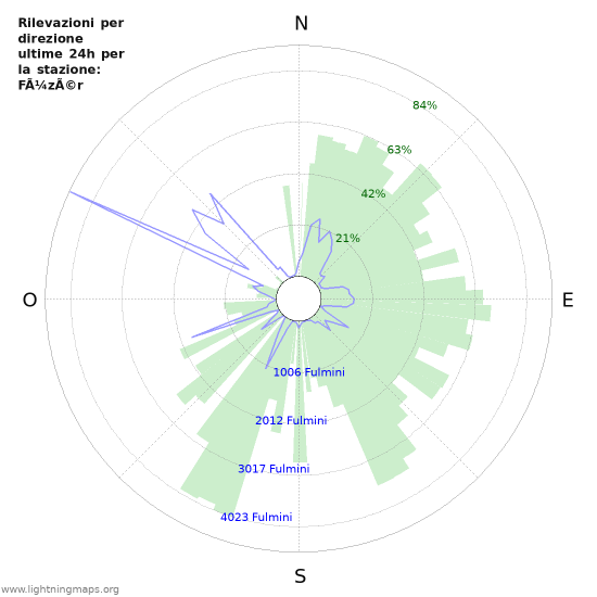 Grafico: Rilevazioni per direzione