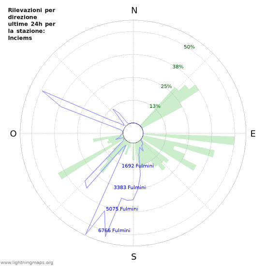 Grafico: Rilevazioni per direzione