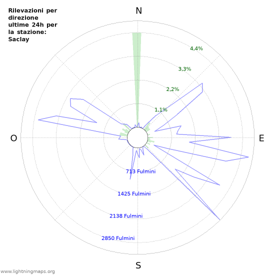 Grafico: Rilevazioni per direzione