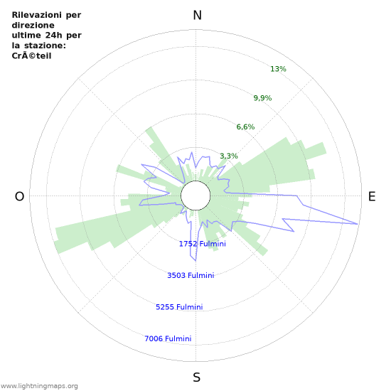 Grafico: Rilevazioni per direzione