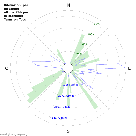 Grafico: Rilevazioni per direzione