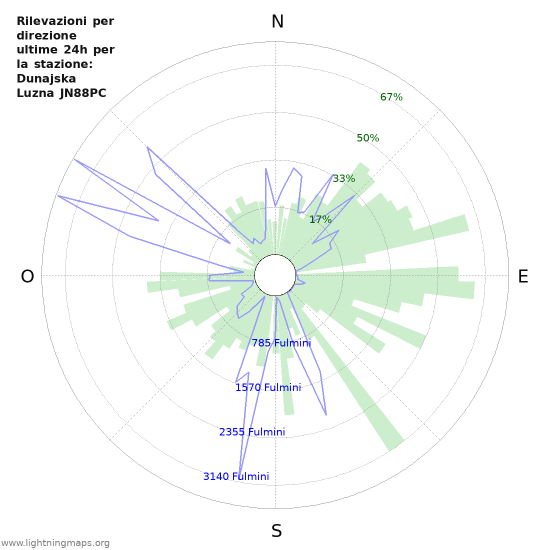 Grafico: Rilevazioni per direzione