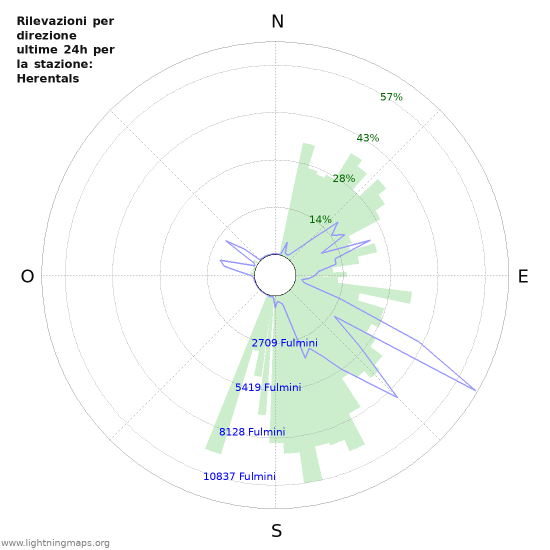 Grafico: Rilevazioni per direzione