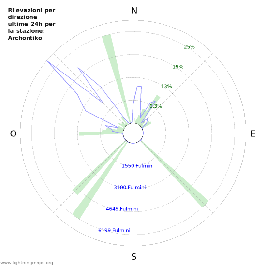 Grafico: Rilevazioni per direzione