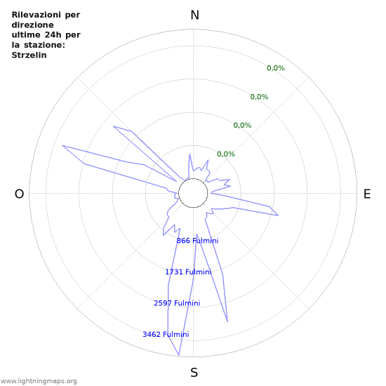 Grafico: Rilevazioni per direzione