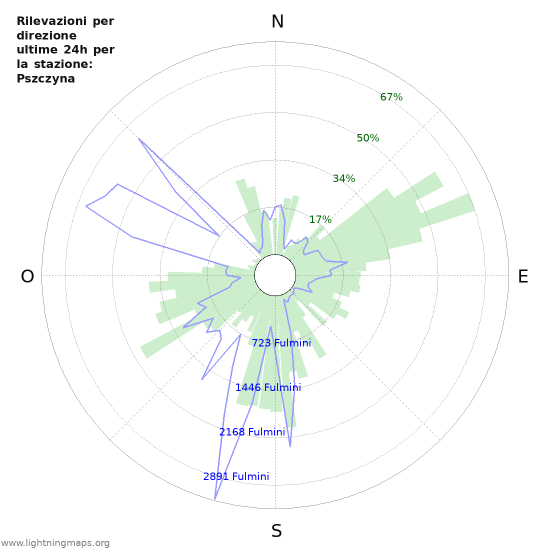 Grafico: Rilevazioni per direzione