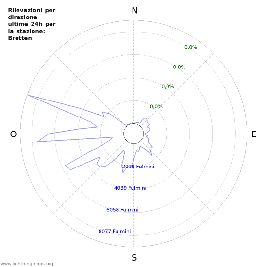 Grafico: Rilevazioni per direzione