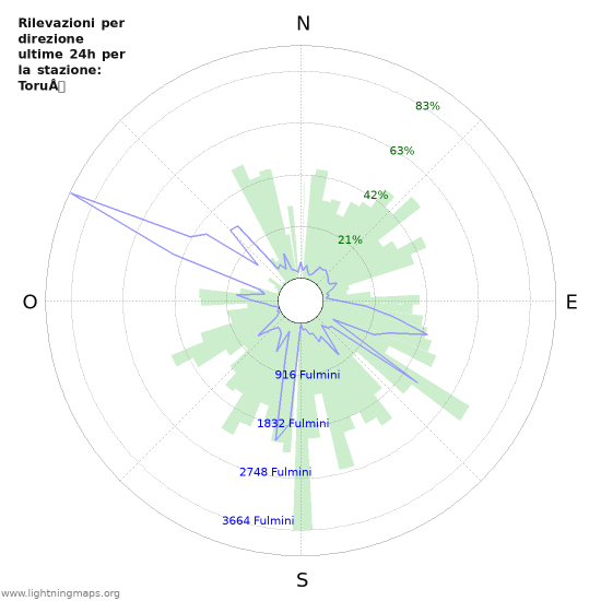 Grafico: Rilevazioni per direzione