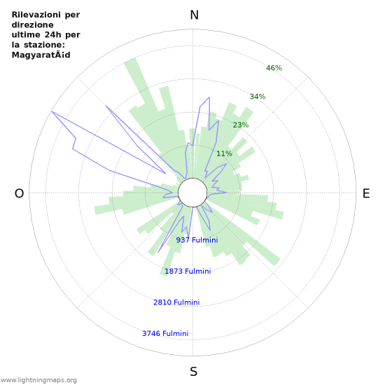 Grafico: Rilevazioni per direzione