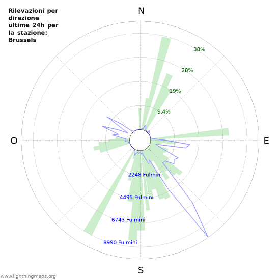 Grafico: Rilevazioni per direzione