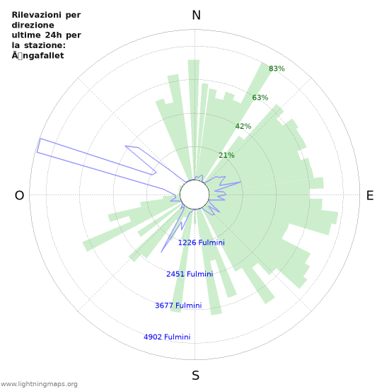 Grafico: Rilevazioni per direzione