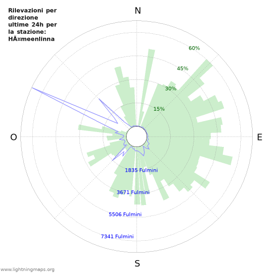 Grafico: Rilevazioni per direzione