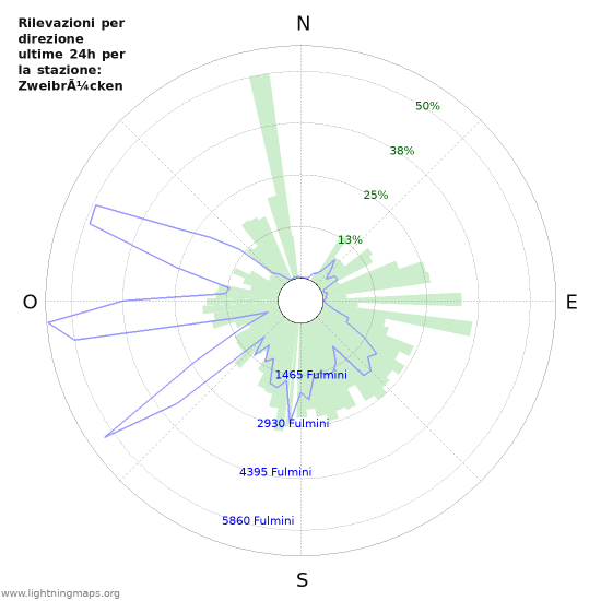 Grafico: Rilevazioni per direzione