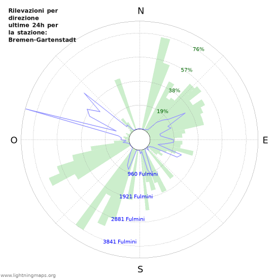 Grafico: Rilevazioni per direzione