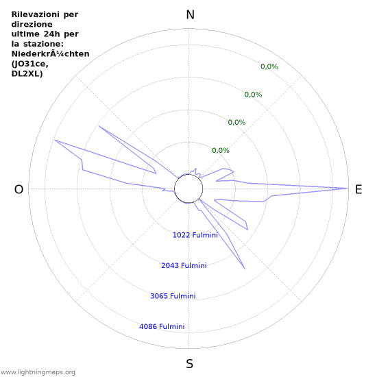 Grafico: Rilevazioni per direzione