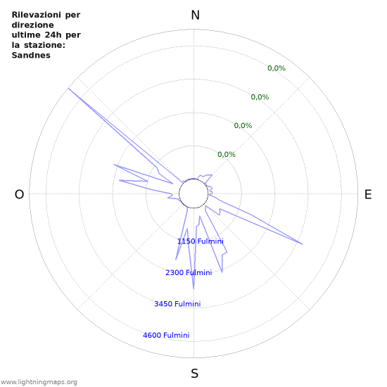 Grafico: Rilevazioni per direzione