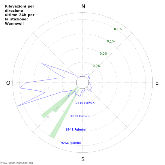 Grafico: Rilevazioni per direzione