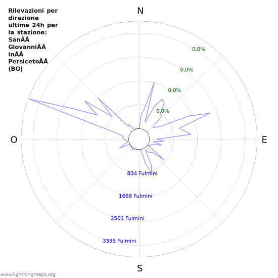 Grafico: Rilevazioni per direzione